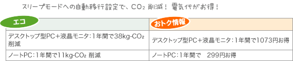 スリープモードへの自動移行設定で、CO2削減！電気代がお得！