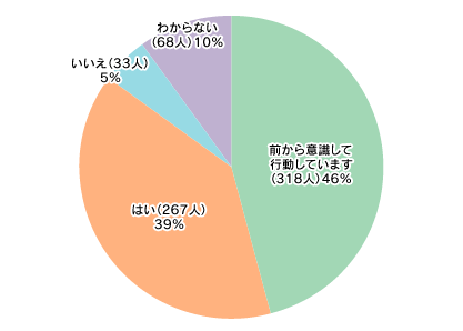 円グラフ