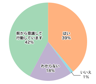 円グラフ