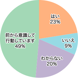 円グラフ