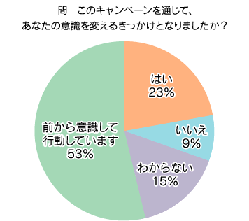 円グラフ