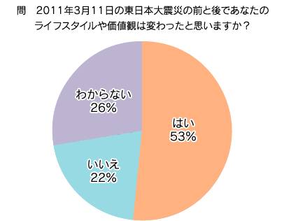 円グラフ