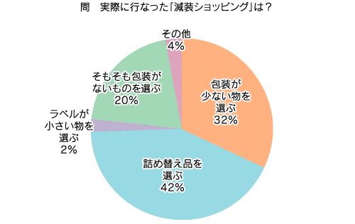 円グラフ