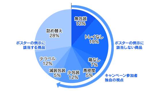 【「見つけてみよう！容器包装を減らす工夫」マップ】