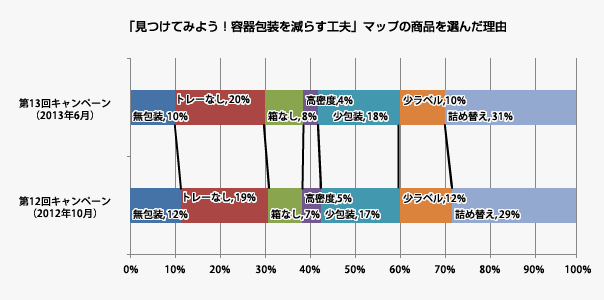 容器包装を減らす工夫がされている商品を選んで買った回数