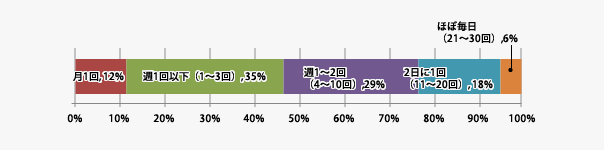 容器包装を減らす工夫がされている商品を選んで買った回数