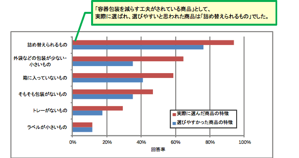 容器包装を減らす工夫がされている商品の特徴