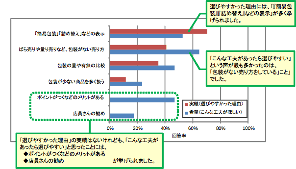 「容器包装を減らす工夫がされている商品」を選んだ理由と希望