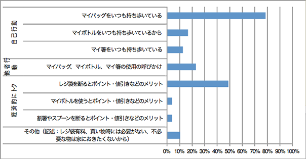 取り組みやすかった理由