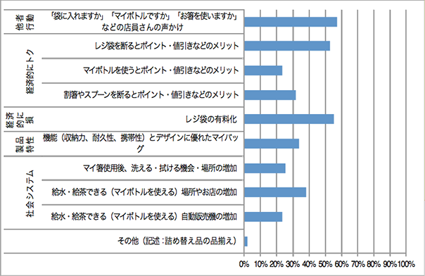 「こんな工夫があったら取り組みやすい」と思うこと