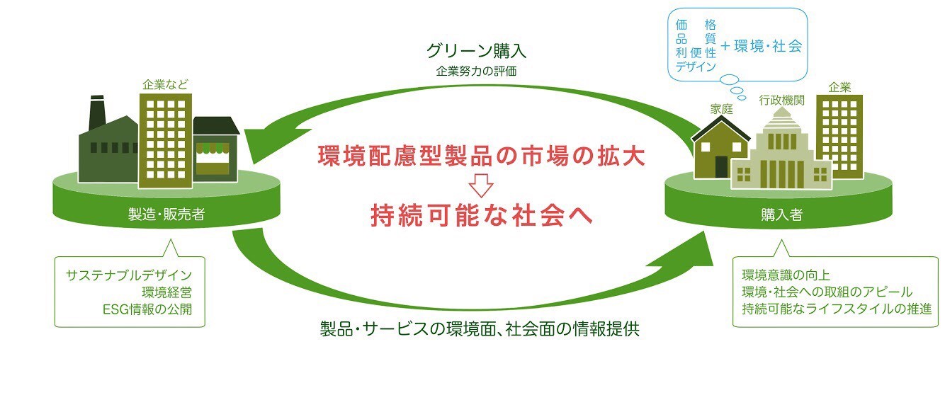 グリーン購入とは グリーン購入ネットワーク