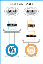 減装（へらそう）の商品の考え方