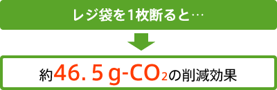 レジ袋を1枚断ると約46.５g-CO2の削減効果