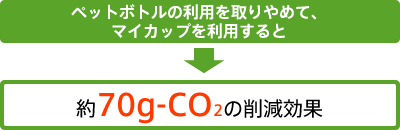 ペットボトルの利用を取りやめて、マイカップを利用すると約70g-CO2の削減効果