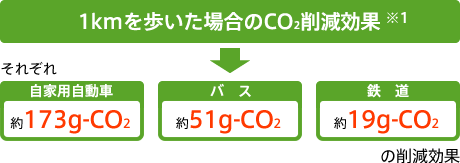1kmを歩いた場合のCO2削減効果 自家用自動車：約173g-CO2、バス：約51g-CO2、鉄道：約19g-CO2 の削減効果