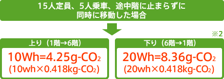 15人定員、5人乗車、途中階に止まらずに同時に移動した場合 上り（1階→6階）：10Wh=4.25g-CO2(10wh×0.418kg-CO2)、下り（6階→1階）：20Wh=8.36g-CO2(20wh×0.418kg-CO2)