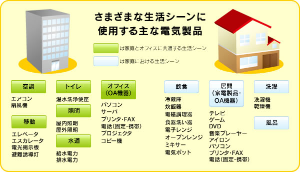 さまざまな生活シーンに使用する主な電気製品