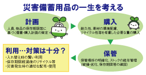 災害備蓄用品の一生を考える