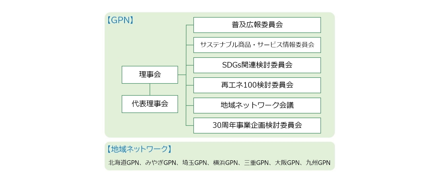 GPN