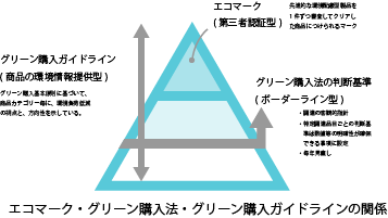グリーン購入ガイドライン2